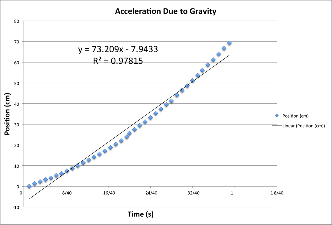 velocity acceleration and gravity lab report